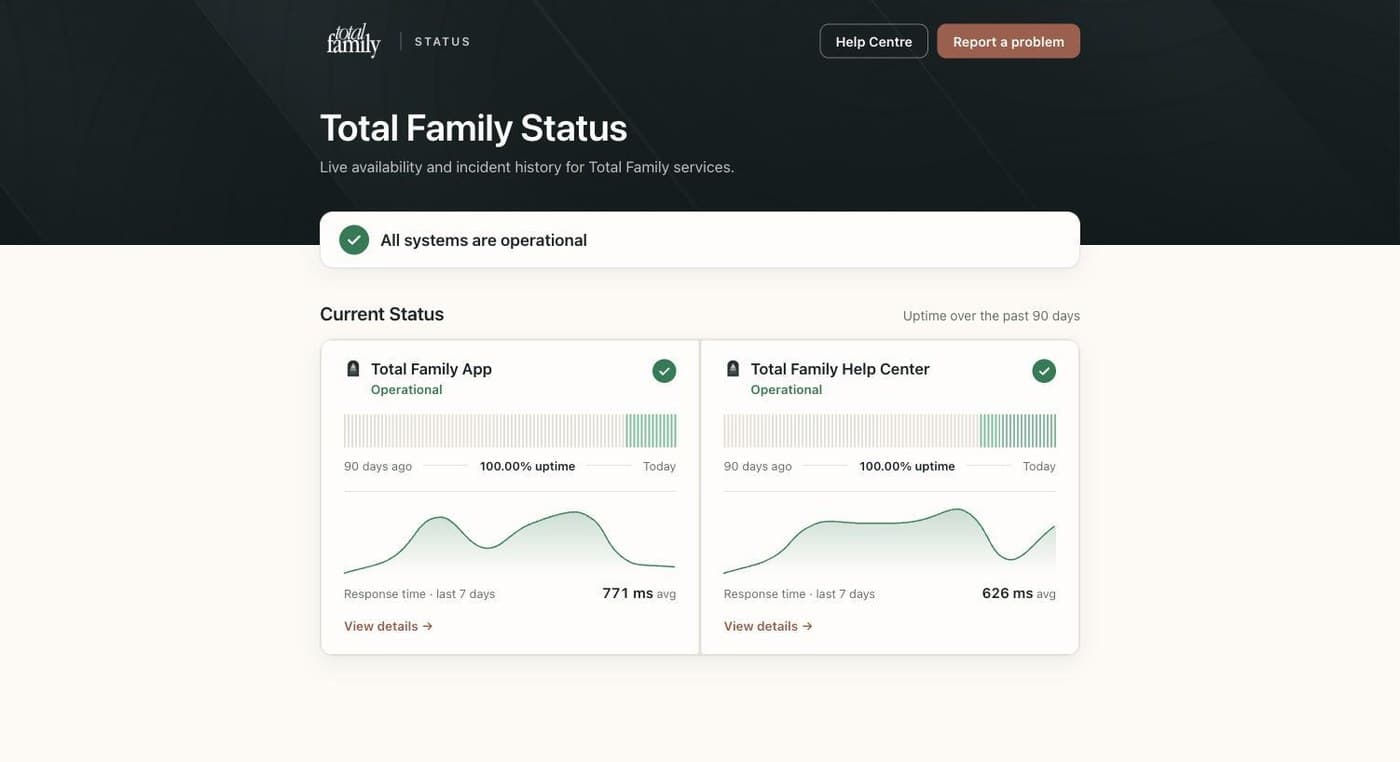 The Total Family status page, showing all systems operational